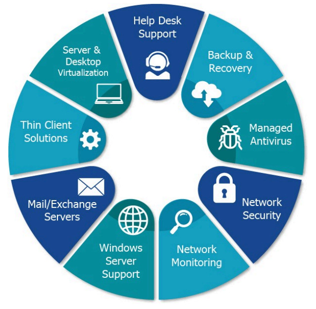 Managed IT icons in a pie-shaped wheel
